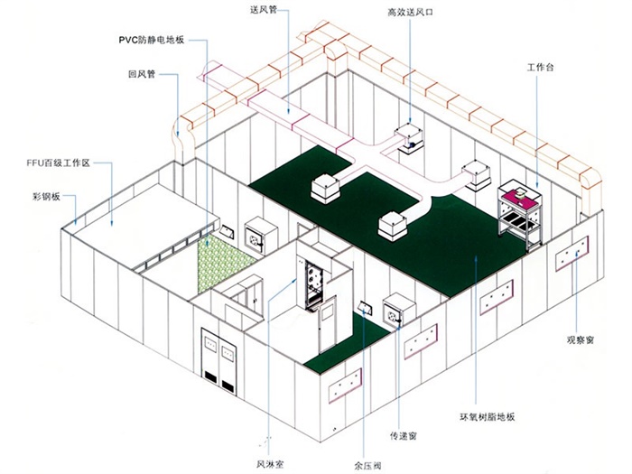 萬級恒溫恒濕無塵室